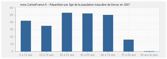 Répartition par âge de la population masculine de Devay en 2007