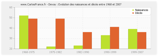 Devay : Evolution des naissances et décès entre 1968 et 2007