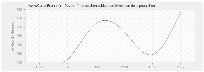 Devay : Interpolation cubique de l'évolution de la population