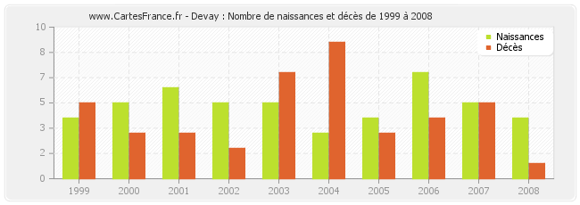 Devay : Nombre de naissances et décès de 1999 à 2008