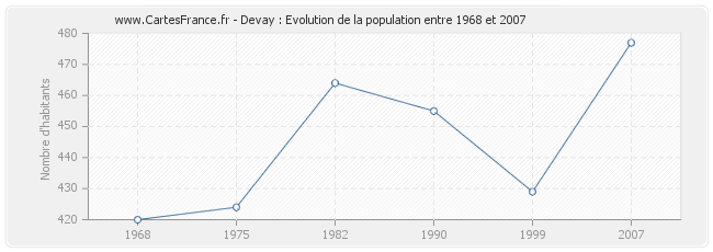 Population Devay