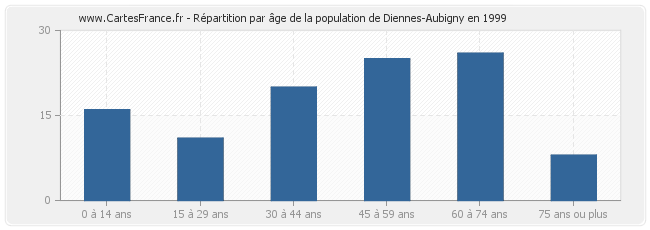 Répartition par âge de la population de Diennes-Aubigny en 1999