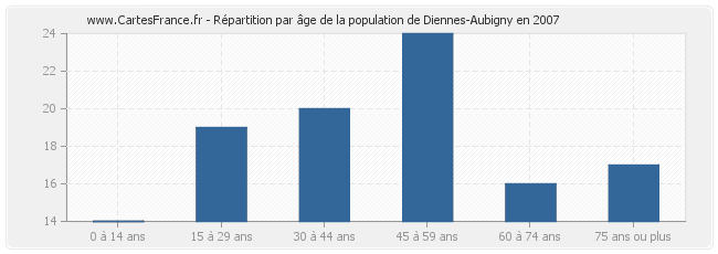 Répartition par âge de la population de Diennes-Aubigny en 2007