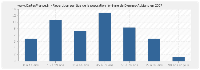 Répartition par âge de la population féminine de Diennes-Aubigny en 2007