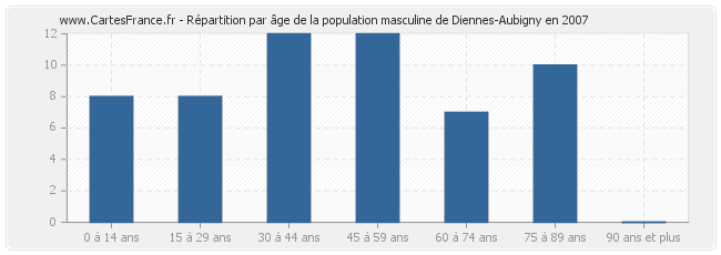 Répartition par âge de la population masculine de Diennes-Aubigny en 2007