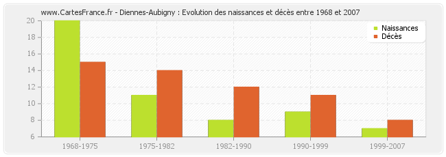 Diennes-Aubigny : Evolution des naissances et décès entre 1968 et 2007