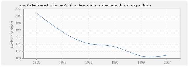 Diennes-Aubigny : Interpolation cubique de l'évolution de la population