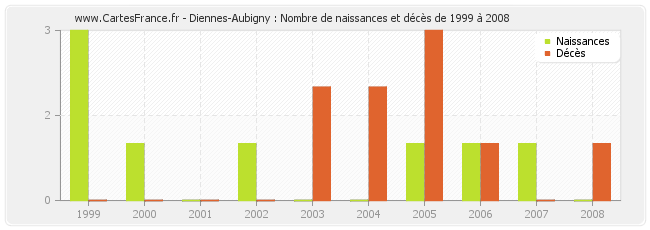 Diennes-Aubigny : Nombre de naissances et décès de 1999 à 2008