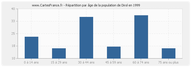 Répartition par âge de la population de Dirol en 1999