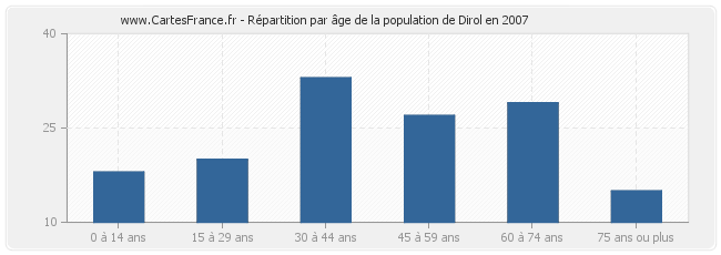 Répartition par âge de la population de Dirol en 2007
