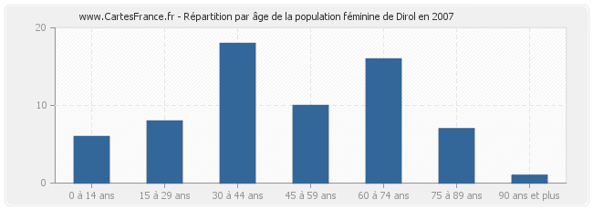 Répartition par âge de la population féminine de Dirol en 2007