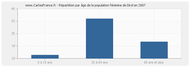 Répartition par âge de la population féminine de Dirol en 2007