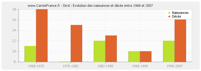 Dirol : Evolution des naissances et décès entre 1968 et 2007