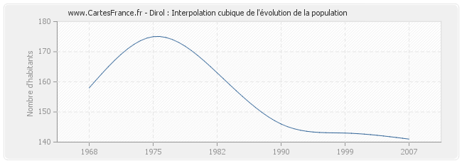 Dirol : Interpolation cubique de l'évolution de la population