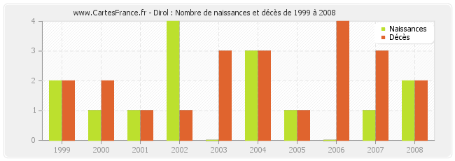 Dirol : Nombre de naissances et décès de 1999 à 2008