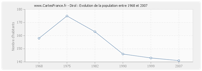 Population Dirol