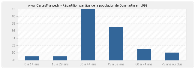 Répartition par âge de la population de Dommartin en 1999