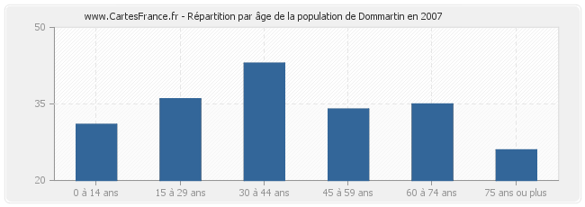 Répartition par âge de la population de Dommartin en 2007