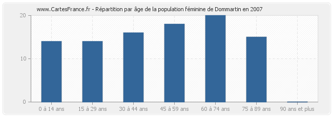 Répartition par âge de la population féminine de Dommartin en 2007