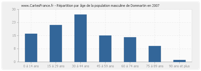 Répartition par âge de la population masculine de Dommartin en 2007