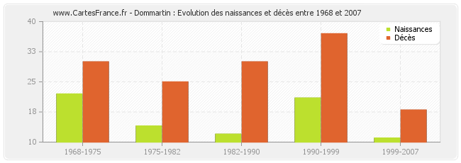 Dommartin : Evolution des naissances et décès entre 1968 et 2007