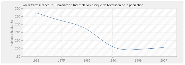 Dommartin : Interpolation cubique de l'évolution de la population