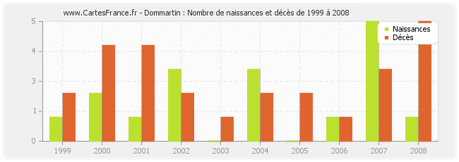 Dommartin : Nombre de naissances et décès de 1999 à 2008