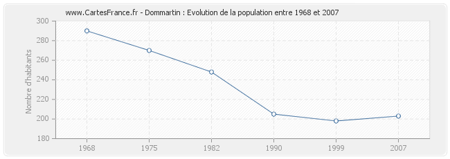 Population Dommartin