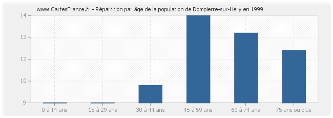 Répartition par âge de la population de Dompierre-sur-Héry en 1999