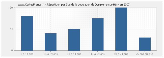 Répartition par âge de la population de Dompierre-sur-Héry en 2007