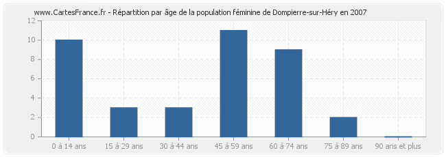 Répartition par âge de la population féminine de Dompierre-sur-Héry en 2007