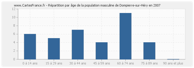 Répartition par âge de la population masculine de Dompierre-sur-Héry en 2007