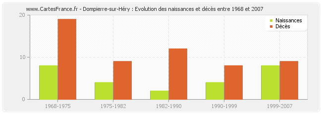 Dompierre-sur-Héry : Evolution des naissances et décès entre 1968 et 2007
