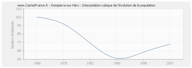 Dompierre-sur-Héry : Interpolation cubique de l'évolution de la population