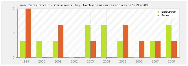 Dompierre-sur-Héry : Nombre de naissances et décès de 1999 à 2008