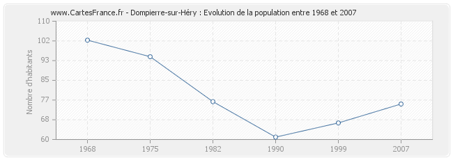 Population Dompierre-sur-Héry