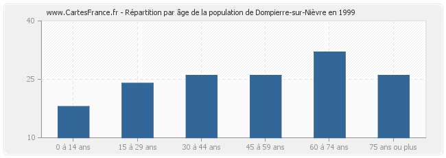 Répartition par âge de la population de Dompierre-sur-Nièvre en 1999