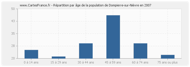 Répartition par âge de la population de Dompierre-sur-Nièvre en 2007