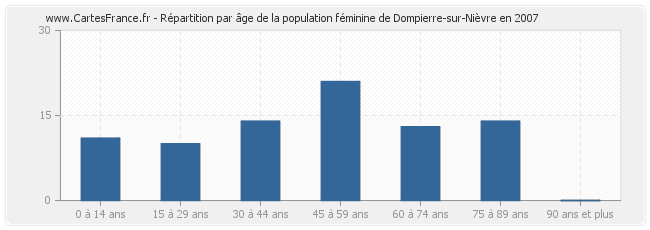 Répartition par âge de la population féminine de Dompierre-sur-Nièvre en 2007