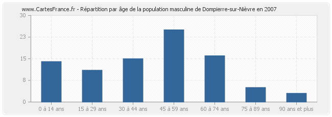 Répartition par âge de la population masculine de Dompierre-sur-Nièvre en 2007