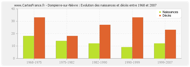 Dompierre-sur-Nièvre : Evolution des naissances et décès entre 1968 et 2007