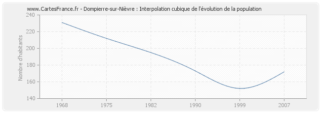 Dompierre-sur-Nièvre : Interpolation cubique de l'évolution de la population