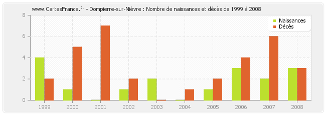 Dompierre-sur-Nièvre : Nombre de naissances et décès de 1999 à 2008