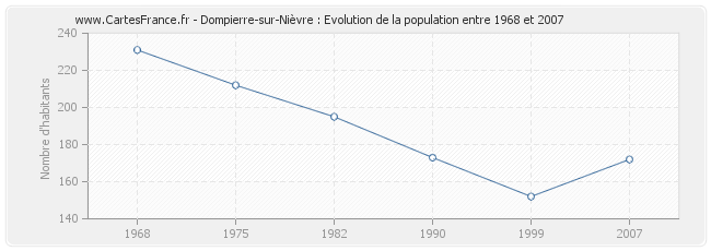 Population Dompierre-sur-Nièvre