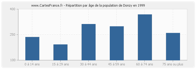 Répartition par âge de la population de Donzy en 1999