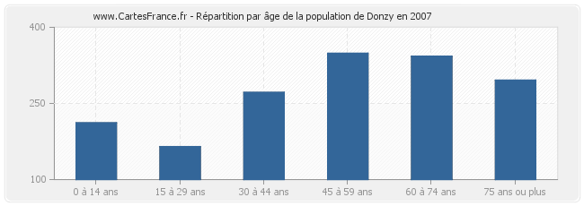 Répartition par âge de la population de Donzy en 2007