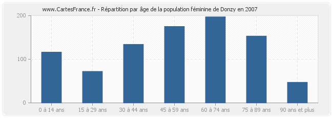 Répartition par âge de la population féminine de Donzy en 2007