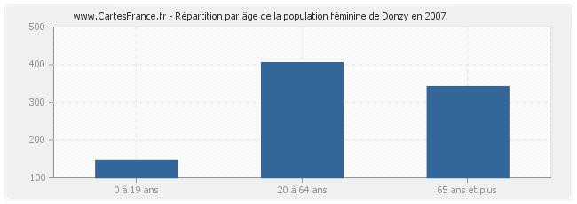 Répartition par âge de la population féminine de Donzy en 2007
