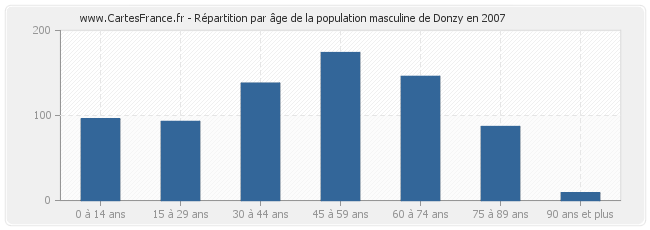 Répartition par âge de la population masculine de Donzy en 2007