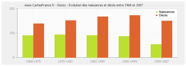 Donzy : Evolution des naissances et décès entre 1968 et 2007
